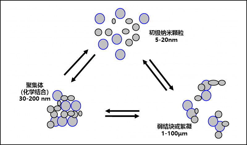 顏料顆粒、絮凝和團(tuán)聚之間的關(guān)系