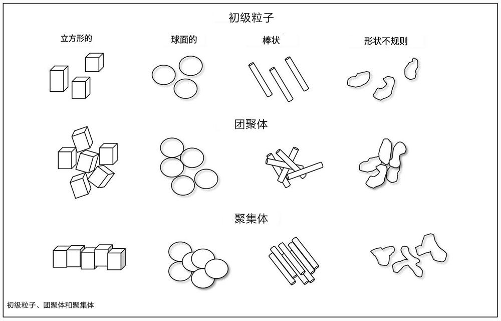 顏料的初級粒子、團(tuán)聚體、聚集體分布圖