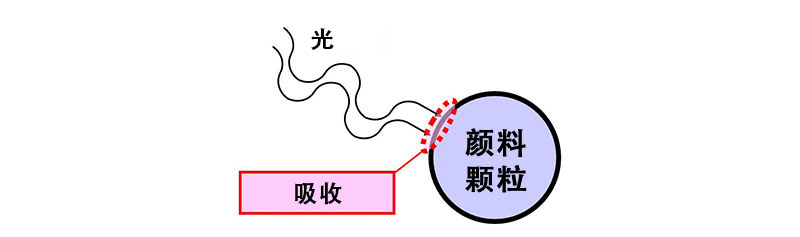 顏料顆粒吸收光的圖表