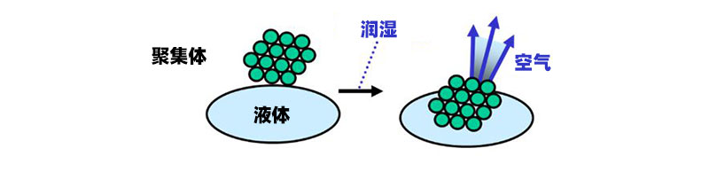 描述潤(rùn)濕過(guò)程的圖表