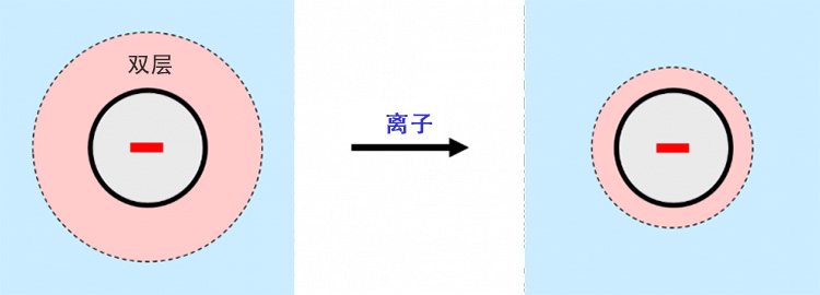 當(dāng)離子存在時，帶電粒子周圍的雙層收縮