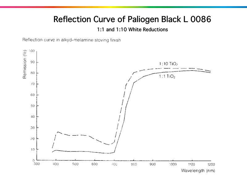 巴斯夫L0086苝黑顏料的反射曲線