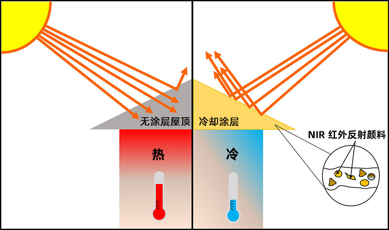 用于涼爽屋頂應(yīng)用的近紅外反射顏料