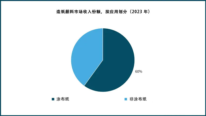 造紙顏料市場收入份額，按應用劃分（2023 年）