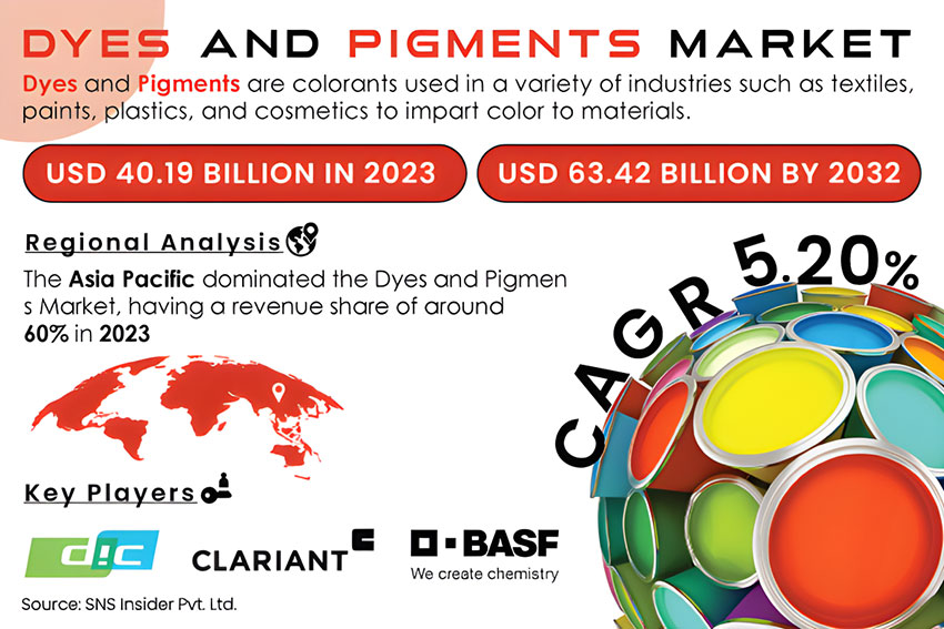 到2032年染料與顏料市場預(yù)計將達到634.2億美元