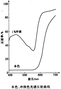 顏料紅48:2本色、沖淡色光譜反射曲線