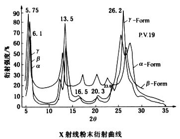 顏料紫19衍射曲線