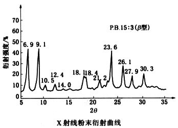 顏料藍15:3衍射曲線