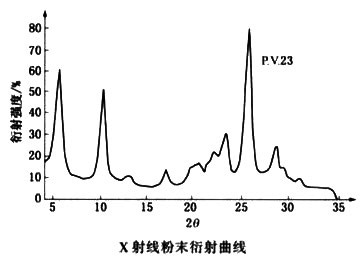 顏料紫23衍射曲線