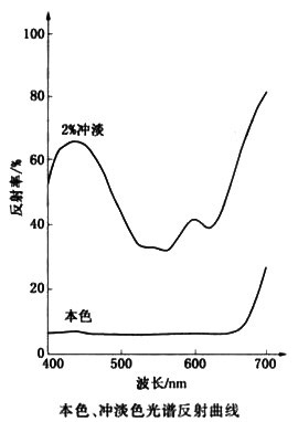 顏料紫23光譜反射曲線