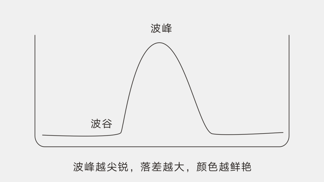 波峰越尖銳，落差越大，顏色越鮮艷