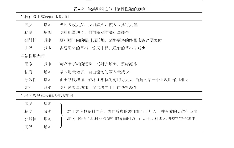 炭黑性質對涂料性質的影響