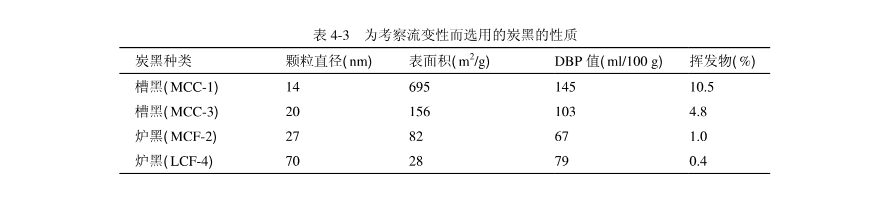 流變性下對炭黑性質的影響