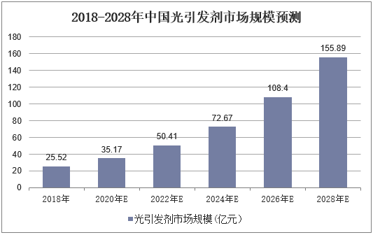 中國光引發(fā)劑預(yù)計(jì)規(guī)模表