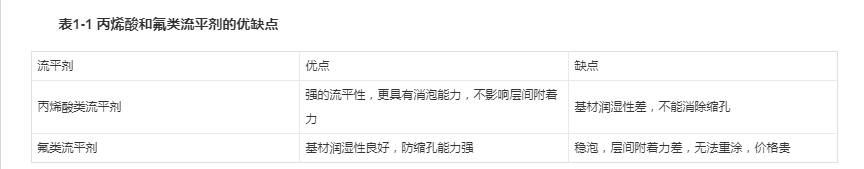 丙烯酸流平劑和氟類(lèi)流平劑優(yōu)缺點(diǎn)