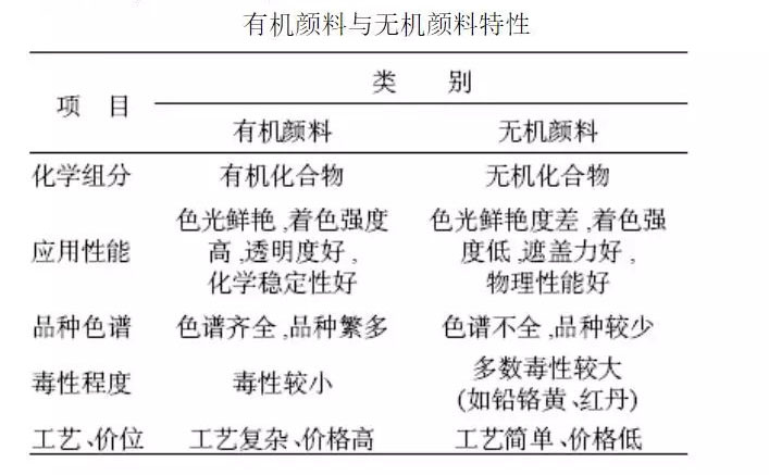 有機(jī)顏料和無(wú)機(jī)顏料區(qū)別