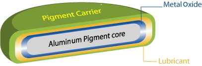 鋁金屬芯和周圍氧化物和潤滑劑層的排列示意圖