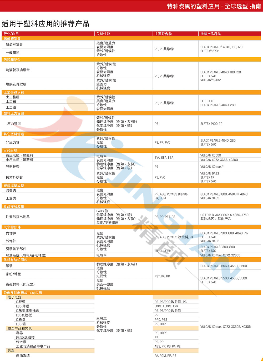 適用于塑料應(yīng)用推薦的卡博特炭黑型號(hào)表