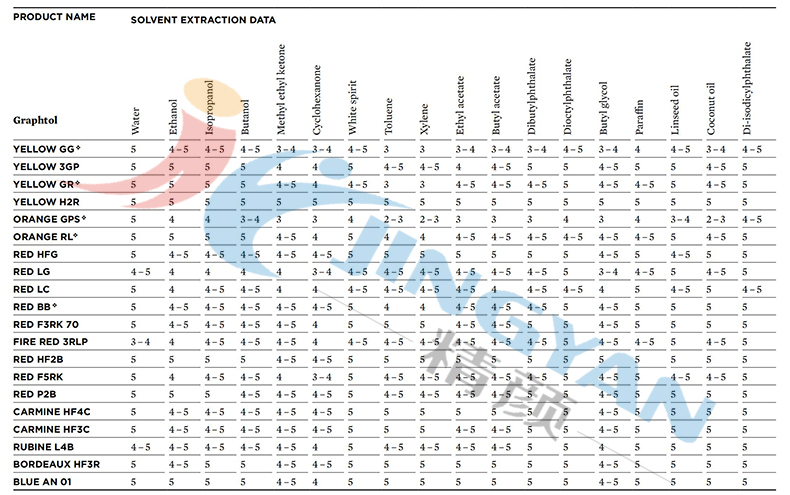 科萊恩Graphtol有機顏料耐化學牢度參數(shù)表