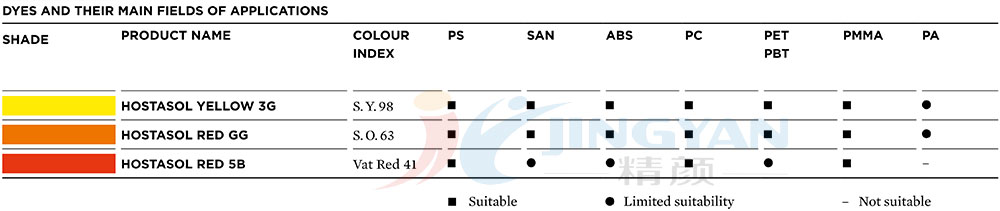 科萊恩Hostasol熒光染料聚合物適用范圍表