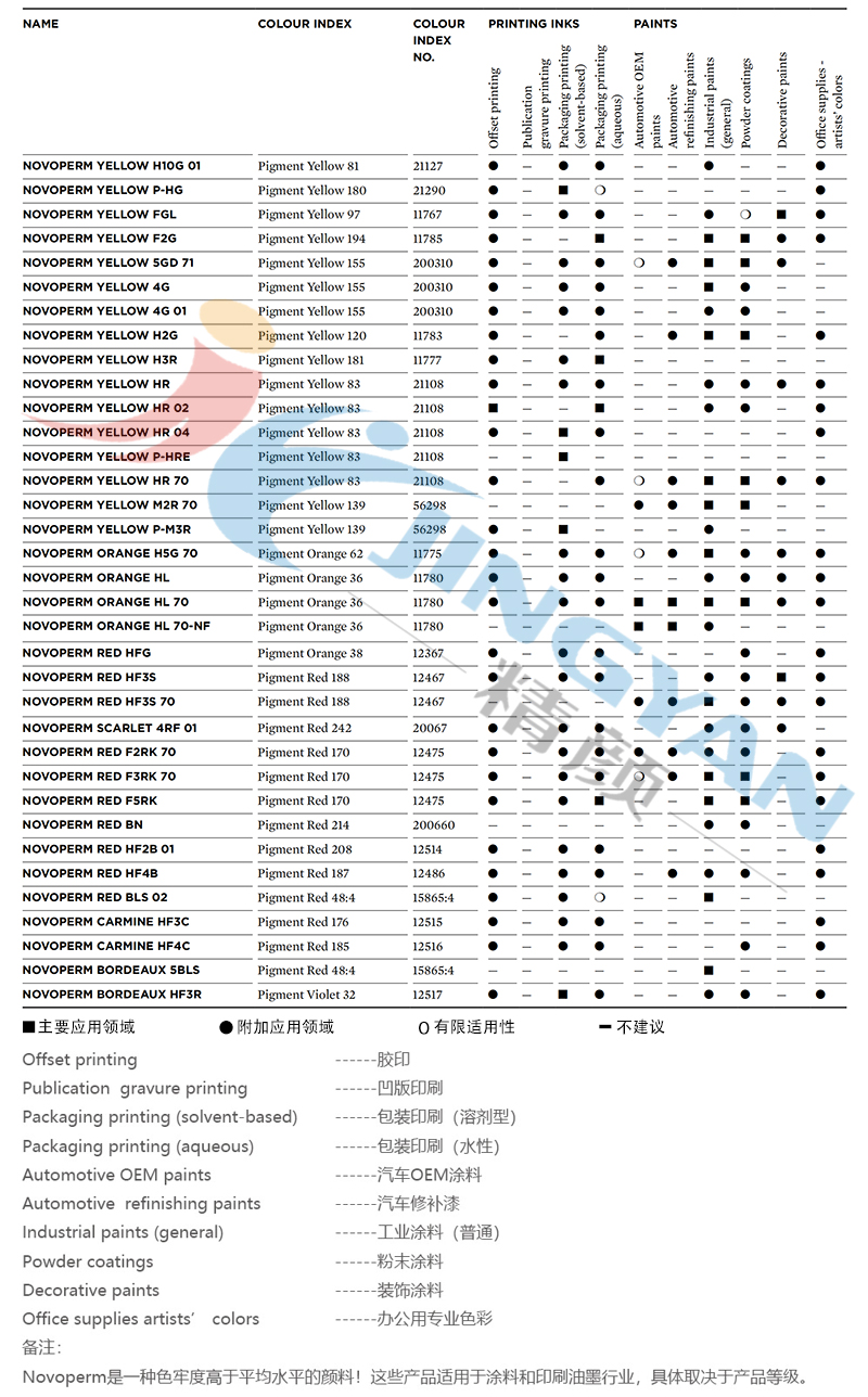 科萊恩Novoperm系列顏料適用范圍