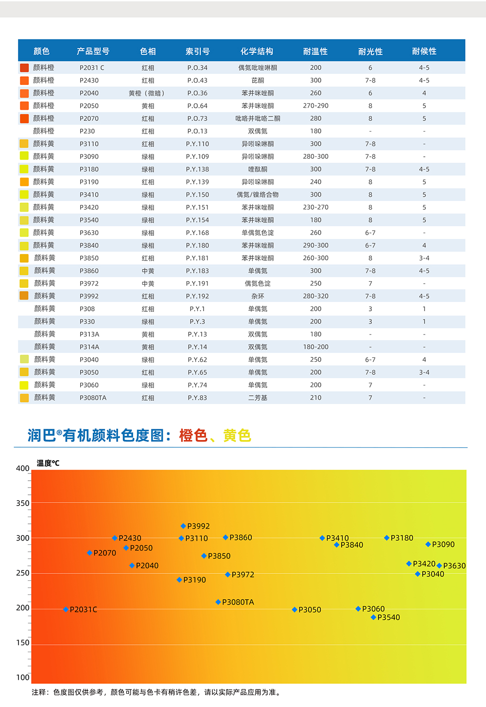 潤巴橙色、黃色有機(jī)顏料色度圖