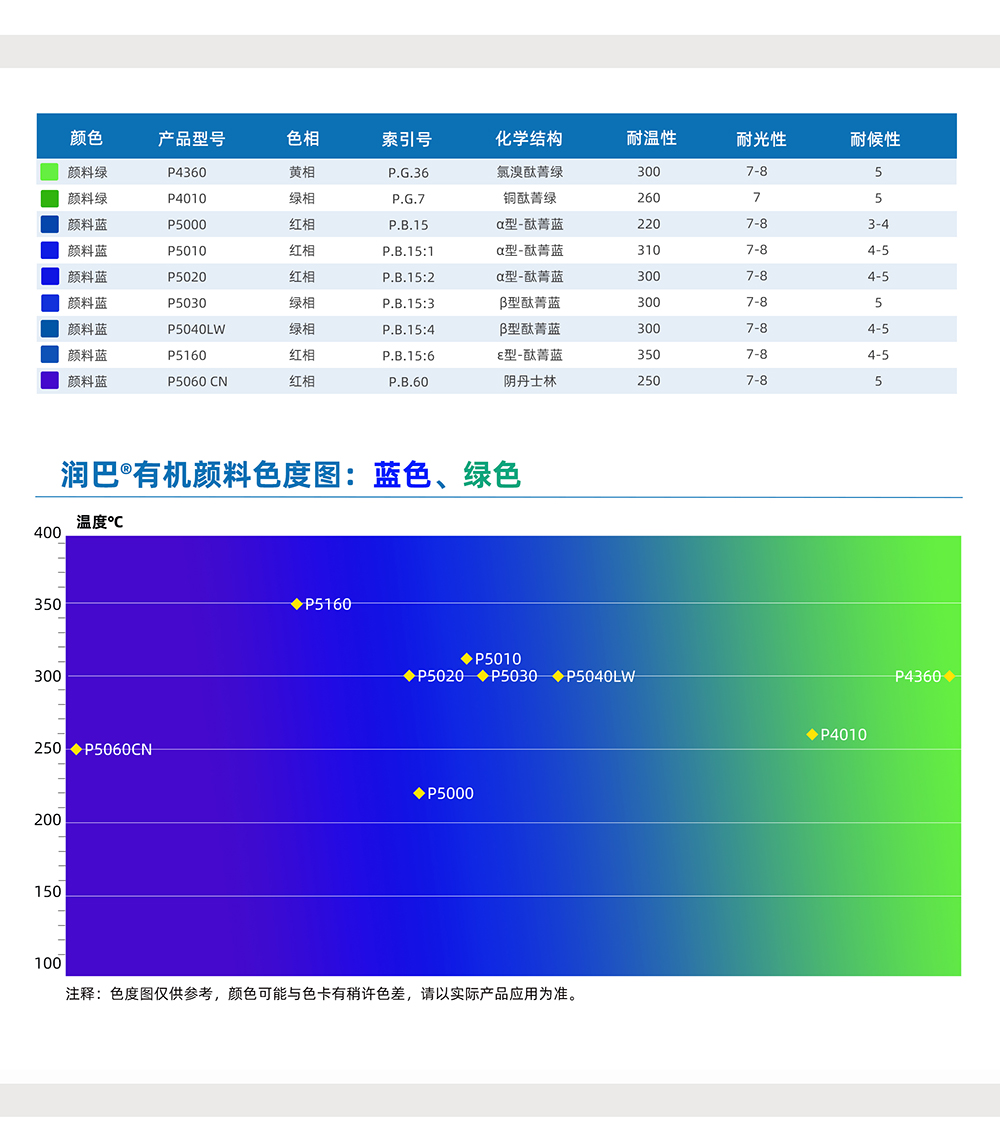 潤巴藍(lán)色、綠色有機(jī)顏料色號對照表